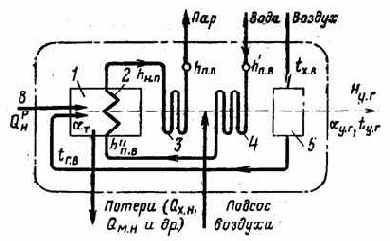 Hn – энтальпия дутьевого пара, мдж / кг;
