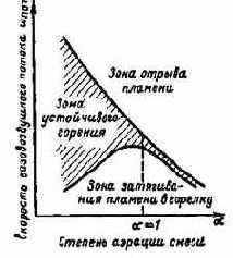 Сжигание газа в топках котлов