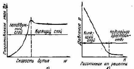 По высоте восстановительной зоны